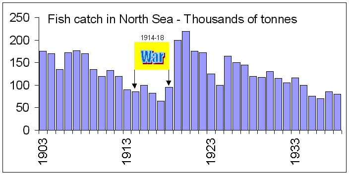 When fishing effort is reduced (as during wartime) fish stocks rocket.