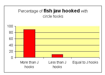 For many fish species circle hooks are BETTER at jaw hooking than conventional hooks.
